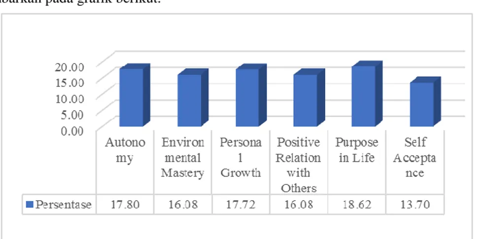Tabel  4  menunjukkan  perbandingan  tingkat  kesejahteraan  psikologis  remaja  berdasarkan persentase terbesar kategori sangat baik terdapat pada dimensi  autonomy (30%),  positive  relation  with  others  (26,66%),  dan  personal  growth  (26,66%)