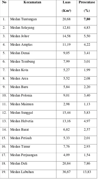 Tabel 2.1. Luas Wilayah Kota Medan Berdasarkan Kecamatan 