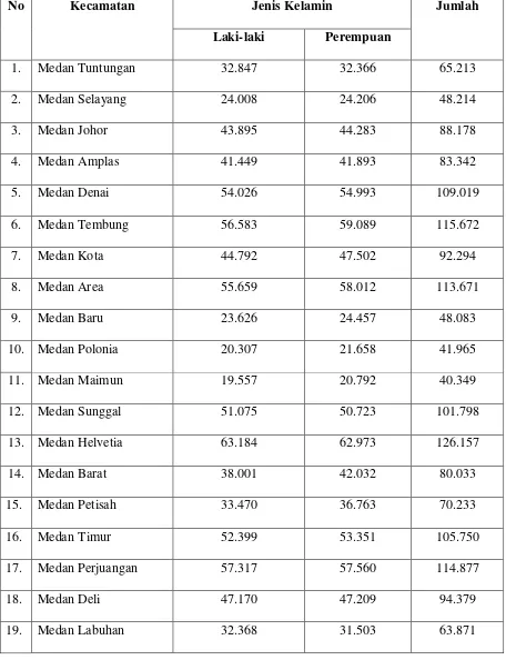 Tabel 2.2 Komposisi Penduduk Kota Medan Berdasarkan Jenis Kelamin Tahun 1998