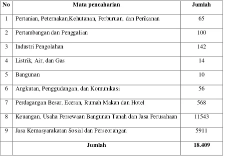 Tabel 2.4  Komposisi Penduduk Kota Medan Berdasarkan Mata PencaharianTahun 1999 