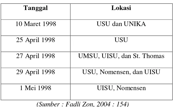 Tabel 3.1 Rekapitulasi Gerakan Mahasiswa Di Kota Medan 
