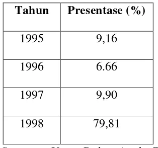 Tabel 4.3 Laju Inflasi Di Kota Medan Tahun 1995-1998 