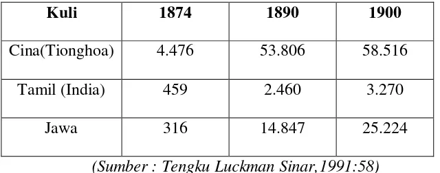 Tabel 4.4 Perkembangan Jumlah Kuli Kontrak Sumatera Timur Dalam  