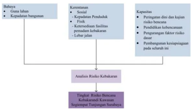 Gambar 2. Kerangka Analisis 