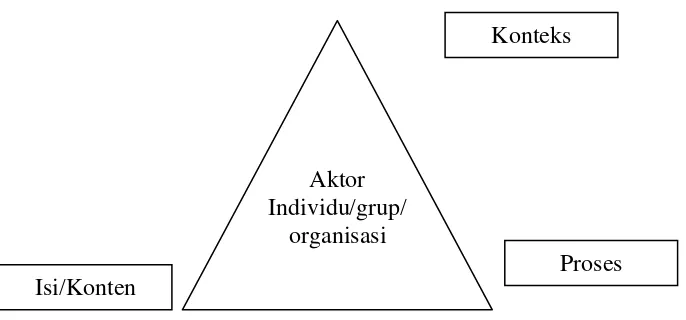 Gambar 2.1 Segitiga Kebijakan (sumber : Buse, 2009) 