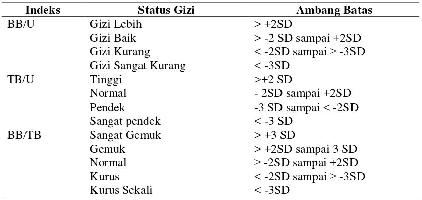 Tabel 2.1.Klasifikasi Status Gizi Balita 