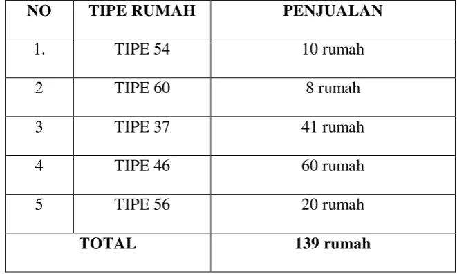 TABEL 2.1 PT. RIVEGAMORA MEDAN 
