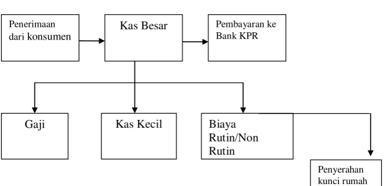 Gambar: 3.5 Skema Administrasi Biaya 
