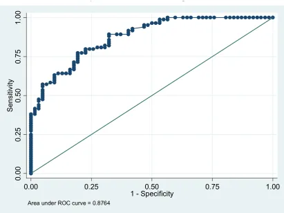 Figure 1.  ROC of IL-10  in acute condition (ACS) comparee with non acute condition (CHD)