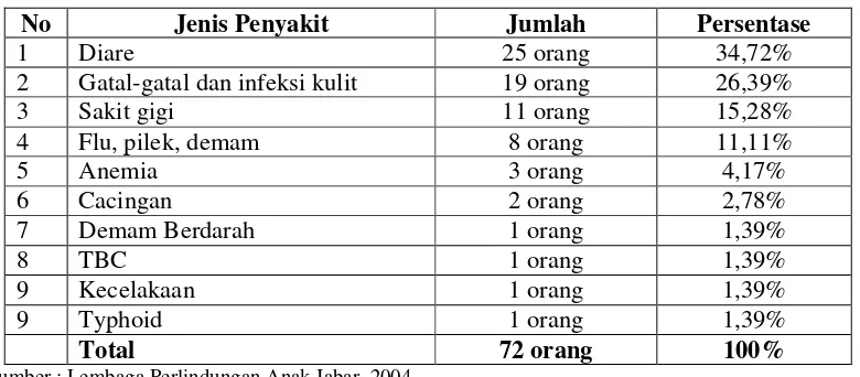 Tabel 1.1 Data Kesehatan Anak Jalanan YMS tahun 2003 