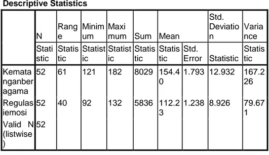 TABEL 6 : DESKRIPTIF DATA  Descriptive Statistics  N  Range  Minimum  Maxi