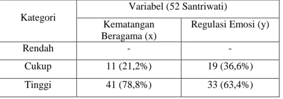 TABEL 7 : KLASIFIKASI HASIL ANALISIS DESKRIPSI  DATA  Kategori  Variabel (52 Santriwati)  Kematangan  Beragama (x) 