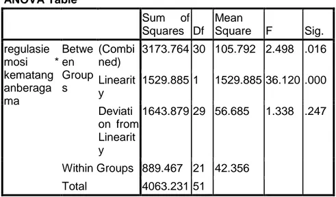 TABEL 9 : UJI LINIERITAS  ANOVA Table  Sum  of  Squares  Df  Mean  Square  F  Sig.  regulasie mosi  *  kematang anberaga ma  Between Groups  (Combined)  3173.764 30  105.792  2.498  .016 Linearity 1529.885 1 1529.885 36.120  .000  Deviati on  from  Lineari