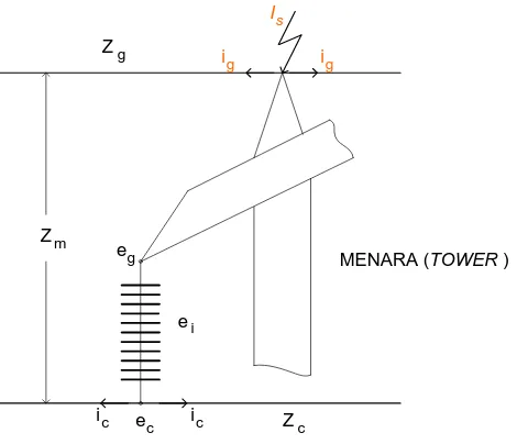 Gambar 2.1 Mekanisme sambaran petir ke menara transmisi 