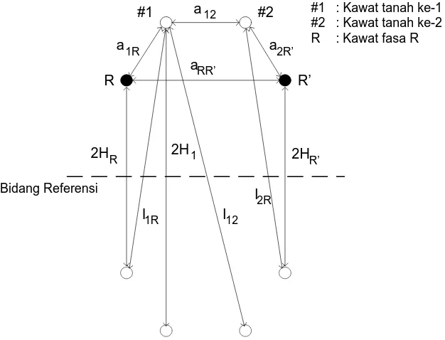 Gambar 2.3 Perhitungan faktor kopling (Kf) pada transmisi udara ganda 