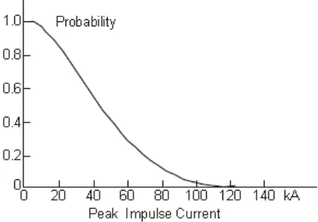 Grafik 2.1 Probabilitas dari peristiwa arus sambaran petir 