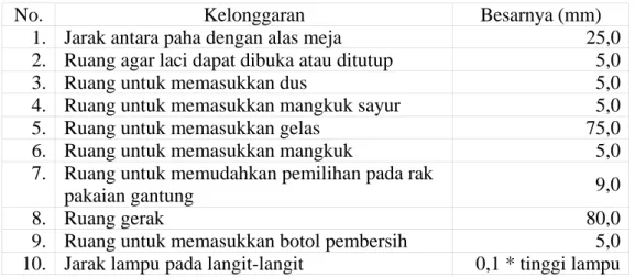Tabel 1.2 Tabel Kelonggaran