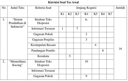 Tabel 3.3 Kisi-kisi Soal Tes Awal 