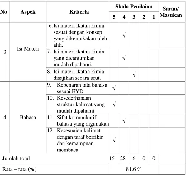 Tabel 4.1 diatas merupakan tabel yang memuat hasil validasi yang didapat 