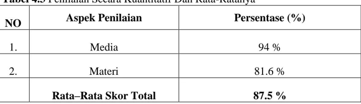 Tabel  diatas  memuat  hasil  validasi  dari  ahli  media  dan  setelah 