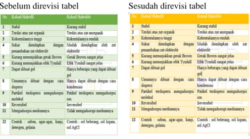 Gambar 4.4 Revisi Tabel