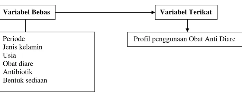 Gambar 1.1 Skema Hubungan Variabel Bebas dan Variabel Terikat 