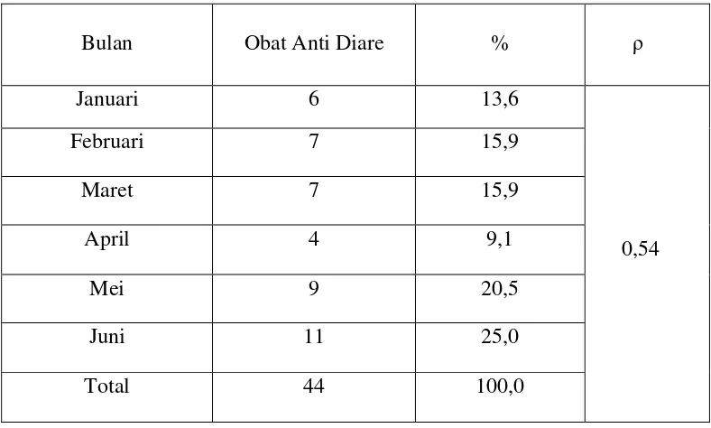 Tabel 4.1 Distribusi resep yang mengandung obat Diare pada pasien anak  rawat   jalan penderita Diare di Rumah Sakit Haji Medan periode Januari-Juni 2012