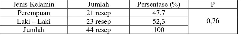 Tabel 4.2 Distribusi Penggunaan Obat Anti Diare Berdasarkan Jenis Kelamin pada pasien anak rawat jalan penderita diare di Rumah Sakit Haji Medan Periode Januari-Juni 2012 