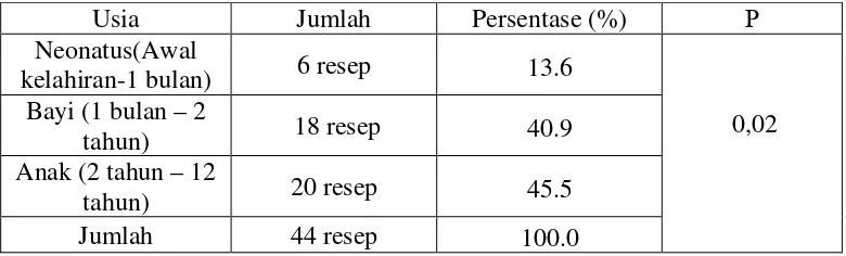 Tabel 4.3 Distribusi Penggunaan Obat Anti Diare Berdasarkan Usia pada  pasien  anak rawat jalan penderita diare di Rumah Sakit Haji Medan Periode Januari-Juni 2012 