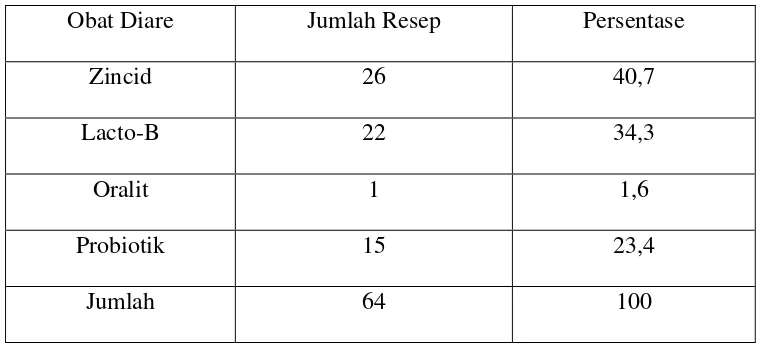Tabel 4.4 Distribusi Obat Anti Diare pada pasien anak rawat jalan penderita diare di Rumah Sakit Haji Medan Periode Januari-Juni 2012