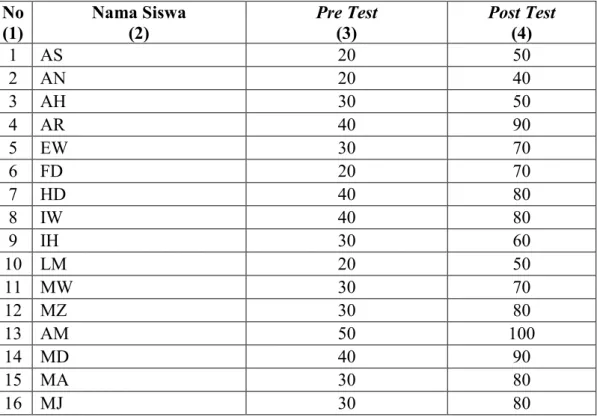 Tabel 4.1   Daftar Nilai Pre test  dan Post test Siswa Kelas VIII SMP Negeri 2  Darul Hikmah Aceh Jaya