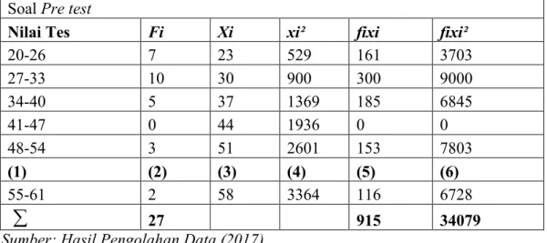 Tabel 4.2 Daftar Distribusi Frekuensi Nilai Pre test Standar Deviasi  Soal Pre test 
