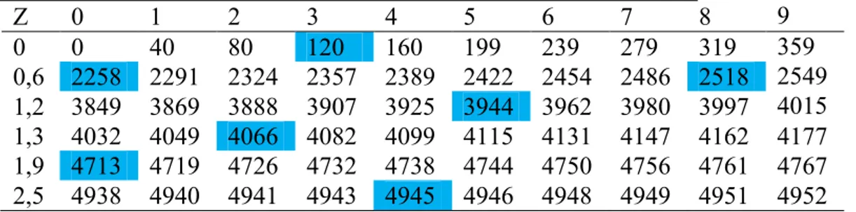 Tabel 4.5 Batas Luas Daerah 0-Z 