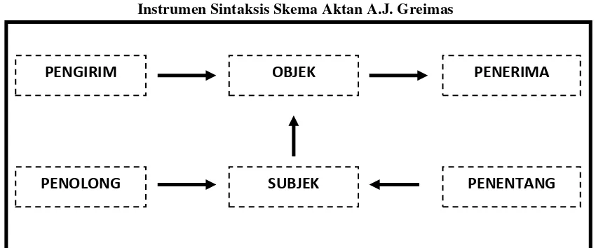 Gambar 3.1 Instrumen Sintaksis Skema Aktan A.J. Greimas 