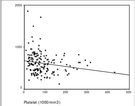 Figure 1 the illness in DHF and DF subjects. Interleukin-18 levels were highest during the first 4 days of illness with the mean value 849.20 + 353.27 pgmlshow the IL-18 levels according to the day of -1 in DHF; and  627.18 + 282.35 pgml-1 in DF (Mann-With