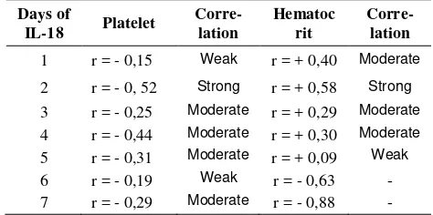 Table 2. Correlation between levels of IL-18 with platelet count and hematocrit  
