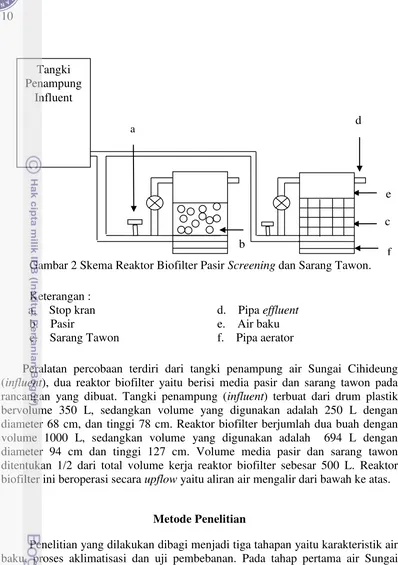 Gambar 2 Skema Reaktor Biofilter Pasir Screening dan Sarang Tawon. 