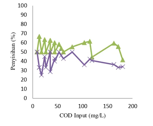 Gambar 16 Efisiensi penyisihan COD sebagai fungsi dari COD input,  