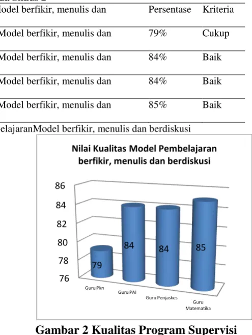 Tabel 6 Daftar Nilai Kualitas Model Penerapan PembelajaranModel berfikir, menulis dan berdiskusi  Pada Siklus 2 