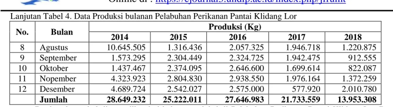 Tabel 5. Data Kunjungan Kapal di PPP Klidang Lor Tahun 2018  No.  Bulan  10-20  GT  20-30 GT  30-50 GT  50-100 GT 