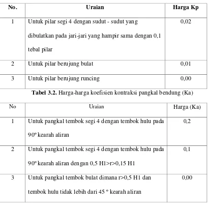 Tabel 3.2. Harga-harga koefisien kontraksi pangkal bendung (Ka) 