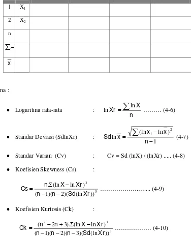 Tabel 3.2 : Parameter statistik dengan sebaran logaritmatik 