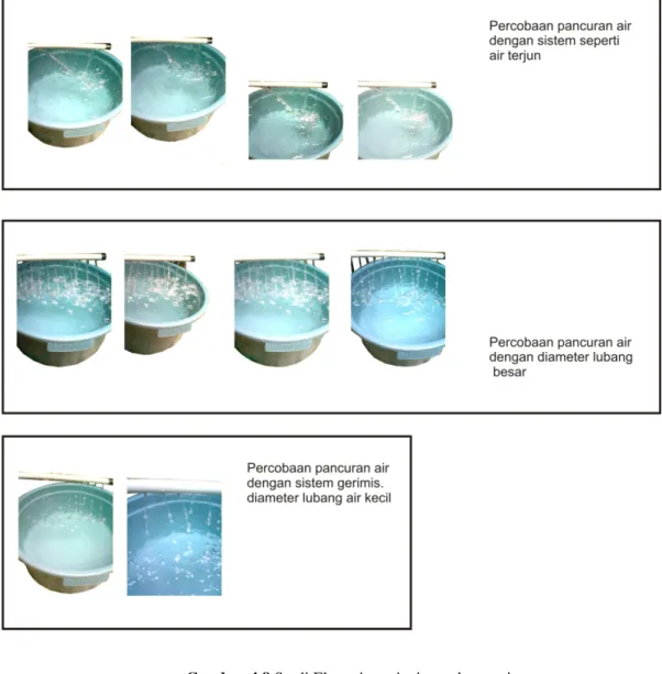 Gambar 4.8 Studi Eksperimen jenis semburan air. 