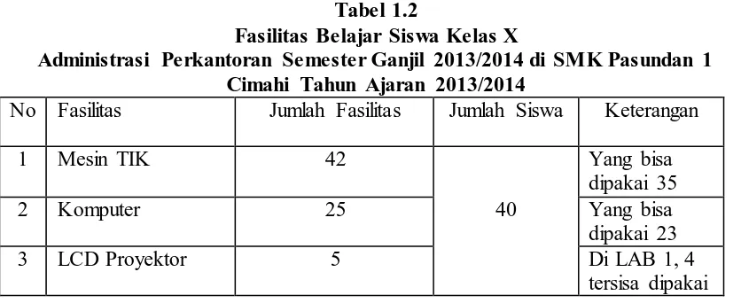 Tabel 1.2 Fasilitas Belajar Siswa Kelas X 