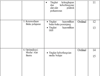 Tabel 3.2  Operasional Variabel Penggunaan Efektivitas Pembelajaran  (Y) 