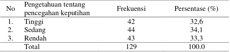 Tabel 5.3 Distribusi frekuensi tingkat pengetahuan tentang jenis dan tanda-tanda 