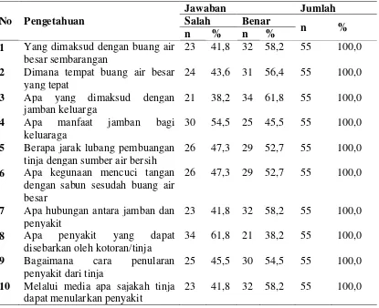 Tabel 4.5. Distribusi Responden Menurut Pengetahuan Responden di Desa 