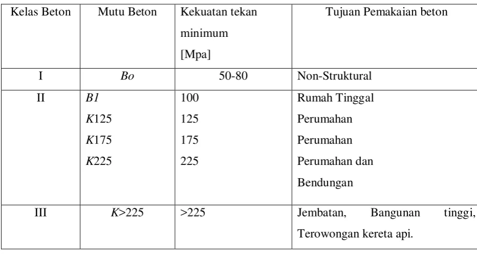 Tabel 2.2. Kelas dan mutu beton 