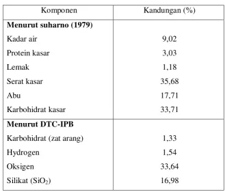 Tabel 2.5 komposisi kimiawi jerami padi 