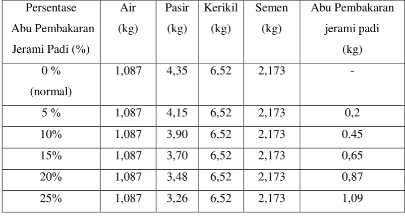 Tabel 3.2 : Data Perbandingan Komposisi Benda Uji 
